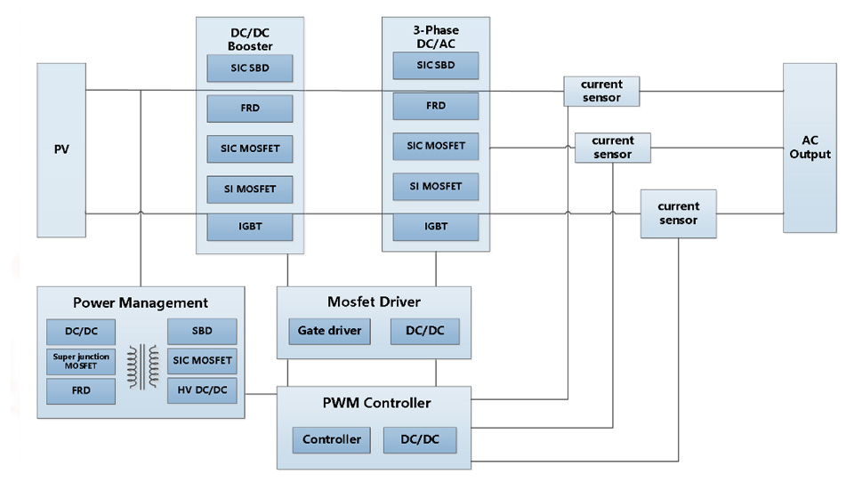 光伏逆變器 PV inverter